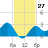 Tide chart for Bald Point, Ochlockonee Bay, Florida on 2022/11/27