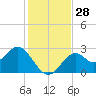 Tide chart for Bald Point, Ochlockonee Bay, Florida on 2022/11/28