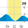 Tide chart for Bald Point, Ochlockonee Bay, Florida on 2022/11/29
