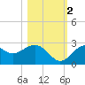 Tide chart for Bald Point, Ochlockonee Bay, Florida on 2022/11/2