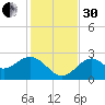 Tide chart for Bald Point, Ochlockonee Bay, Florida on 2022/11/30