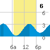 Tide chart for Bald Point, Ochlockonee Bay, Florida on 2022/11/6