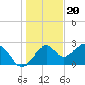 Tide chart for Ochlockonee Bay, Apalachee Bay, Florida on 2022/12/20