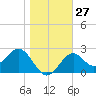 Tide chart for Ochlockonee Bay, Apalachee Bay, Florida on 2022/12/27
