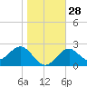 Tide chart for Ochlockonee Bay, Apalachee Bay, Florida on 2022/12/28
