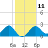 Tide chart for Ochlockonee Bay, Apalachee Bay, Florida on 2023/01/11