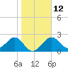 Tide chart for Ochlockonee Bay, Apalachee Bay, Florida on 2023/01/12