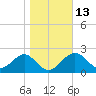 Tide chart for Ochlockonee Bay, Apalachee Bay, Florida on 2023/01/13