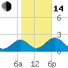 Tide chart for Ochlockonee Bay, Apalachee Bay, Florida on 2023/01/14