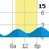 Tide chart for Ochlockonee Bay, Apalachee Bay, Florida on 2023/01/15