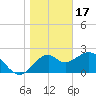 Tide chart for Ochlockonee Bay, Apalachee Bay, Florida on 2023/01/17