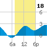 Tide chart for Ochlockonee Bay, Apalachee Bay, Florida on 2023/01/18