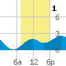Tide chart for Ochlockonee Bay, Apalachee Bay, Florida on 2023/01/1