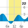 Tide chart for Ochlockonee Bay, Apalachee Bay, Florida on 2023/01/22