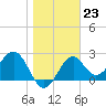 Tide chart for Ochlockonee Bay, Apalachee Bay, Florida on 2023/01/23