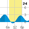 Tide chart for Ochlockonee Bay, Apalachee Bay, Florida on 2023/01/24