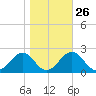 Tide chart for Ochlockonee Bay, Apalachee Bay, Florida on 2023/01/26