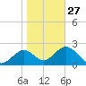 Tide chart for Ochlockonee Bay, Apalachee Bay, Florida on 2023/01/27