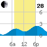Tide chart for Ochlockonee Bay, Apalachee Bay, Florida on 2023/01/28