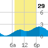 Tide chart for Ochlockonee Bay, Apalachee Bay, Florida on 2023/01/29