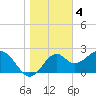 Tide chart for Ochlockonee Bay, Apalachee Bay, Florida on 2023/01/4