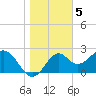 Tide chart for Ochlockonee Bay, Apalachee Bay, Florida on 2023/01/5