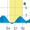 Tide chart for Ochlockonee Bay, Apalachee Bay, Florida on 2023/01/8