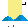 Tide chart for Ochlockonee Bay, Apalachee Bay, Florida on 2023/02/12