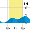 Tide chart for Ochlockonee Bay, Apalachee Bay, Florida on 2023/02/14