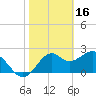 Tide chart for Ochlockonee Bay, Apalachee Bay, Florida on 2023/02/16