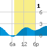 Tide chart for Bald Point, Ochlockonee Bay, Florida on 2023/02/1