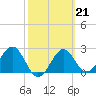 Tide chart for Ochlockonee Bay, Apalachee Bay, Florida on 2023/02/21