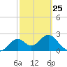 Tide chart for Ochlockonee Bay, Apalachee Bay, Florida on 2023/02/25