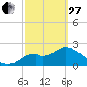 Tide chart for Ochlockonee Bay, Apalachee Bay, Florida on 2023/02/27
