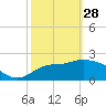 Tide chart for Ochlockonee Bay, Apalachee Bay, Florida on 2023/02/28