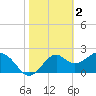 Tide chart for Bald Point, Ochlockonee Bay, Florida on 2023/02/2