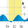 Tide chart for Bald Point, Ochlockonee Bay, Florida on 2023/02/6