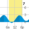 Tide chart for Bald Point, Ochlockonee Bay, Florida on 2023/02/7