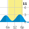 Tide chart for Ochlockonee Bay, Apalachee Bay, Florida on 2023/03/11