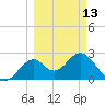 Tide chart for Ochlockonee Bay, Apalachee Bay, Florida on 2023/03/13