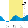 Tide chart for Ochlockonee Bay, Apalachee Bay, Florida on 2023/03/17