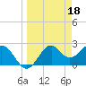 Tide chart for Ochlockonee Bay, Apalachee Bay, Florida on 2023/03/18