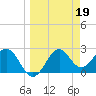 Tide chart for Ochlockonee Bay, Apalachee Bay, Florida on 2023/03/19