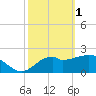 Tide chart for Ochlockonee Bay, Apalachee Bay, Florida on 2023/03/1