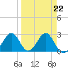 Tide chart for Ochlockonee Bay, Apalachee Bay, Florida on 2023/03/22
