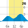 Tide chart for Ochlockonee Bay, Apalachee Bay, Florida on 2023/03/26