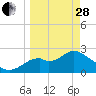 Tide chart for Ochlockonee Bay, Apalachee Bay, Florida on 2023/03/28