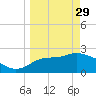Tide chart for Ochlockonee Bay, Apalachee Bay, Florida on 2023/03/29