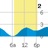Tide chart for Ochlockonee Bay, Apalachee Bay, Florida on 2023/03/2
