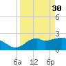 Tide chart for Ochlockonee Bay, Apalachee Bay, Florida on 2023/03/30